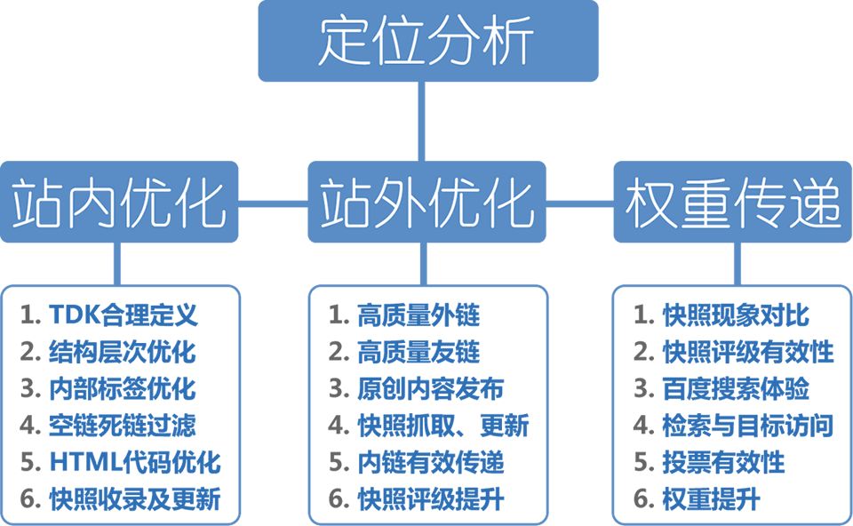 網站怎樣進行SEO優化