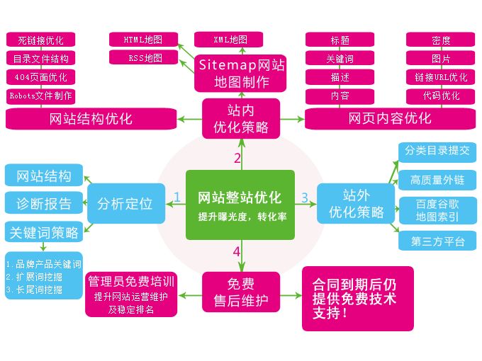 新站上線前都有哪些準備
